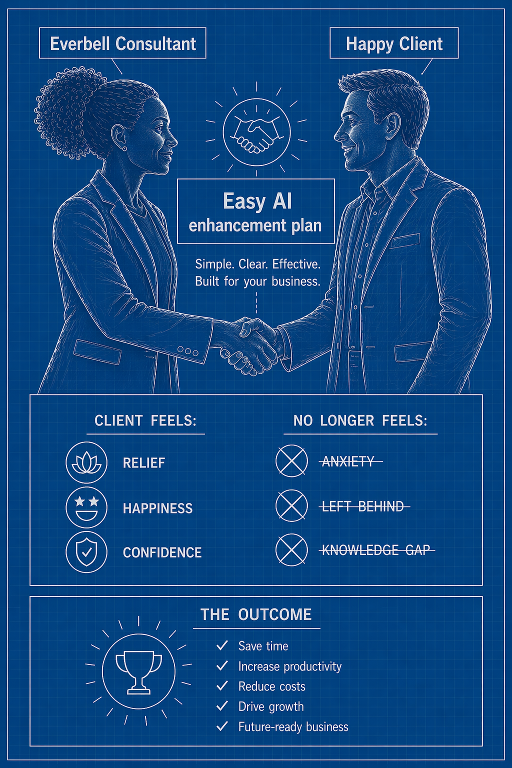 Blueprint style overview of Everbell's four-step consulting process